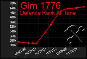 Total Graph of Gim 1776