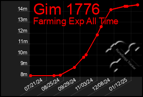 Total Graph of Gim 1776