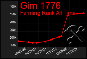 Total Graph of Gim 1776