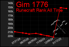 Total Graph of Gim 1776