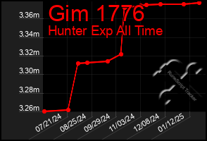 Total Graph of Gim 1776