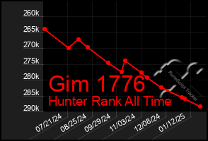 Total Graph of Gim 1776