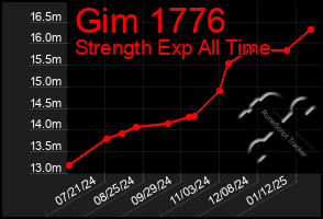 Total Graph of Gim 1776