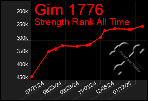 Total Graph of Gim 1776