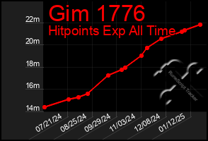 Total Graph of Gim 1776