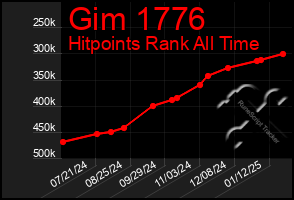 Total Graph of Gim 1776