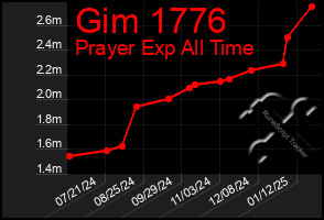 Total Graph of Gim 1776