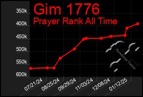 Total Graph of Gim 1776