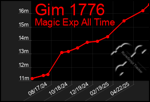 Total Graph of Gim 1776