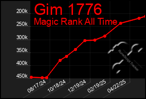 Total Graph of Gim 1776
