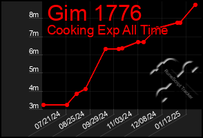 Total Graph of Gim 1776