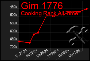 Total Graph of Gim 1776