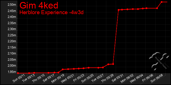 Last 31 Days Graph of Gim 4ked