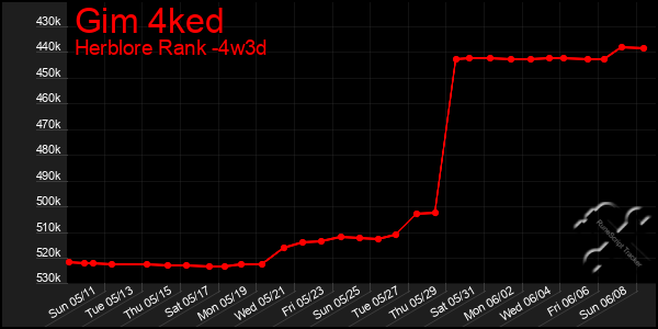 Last 31 Days Graph of Gim 4ked