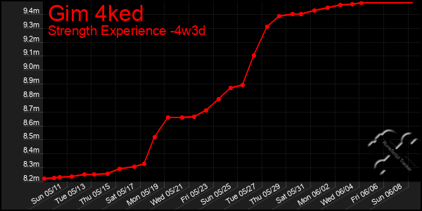 Last 31 Days Graph of Gim 4ked