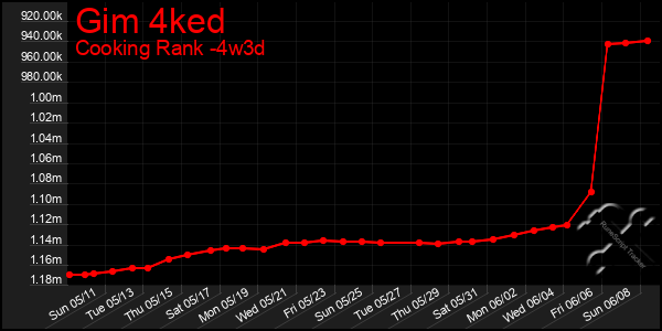 Last 31 Days Graph of Gim 4ked