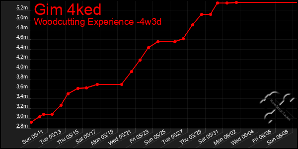Last 31 Days Graph of Gim 4ked
