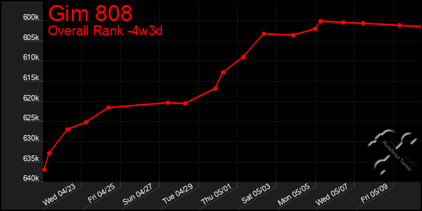 Last 31 Days Graph of Gim 808