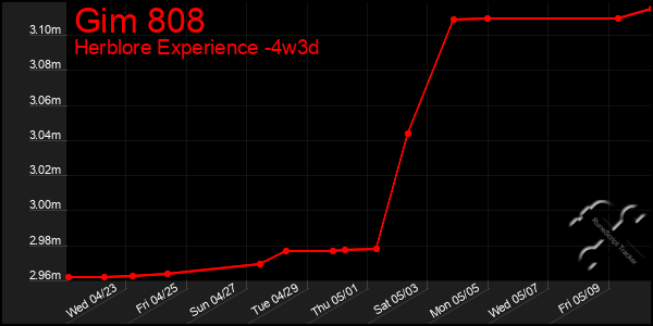 Last 31 Days Graph of Gim 808