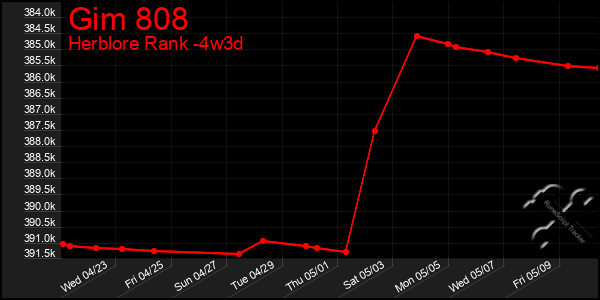 Last 31 Days Graph of Gim 808