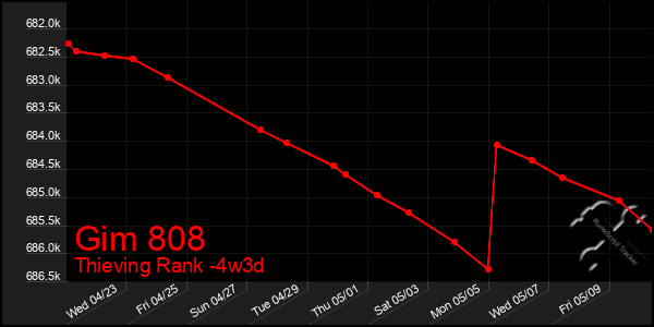 Last 31 Days Graph of Gim 808