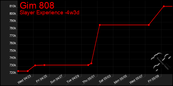 Last 31 Days Graph of Gim 808