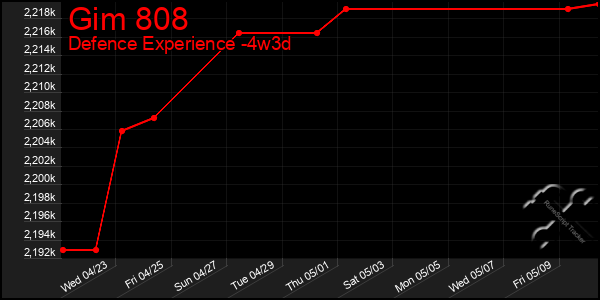 Last 31 Days Graph of Gim 808