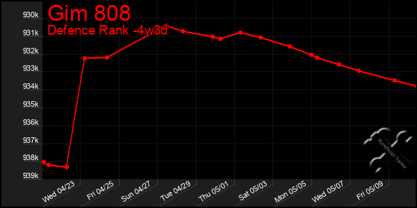 Last 31 Days Graph of Gim 808