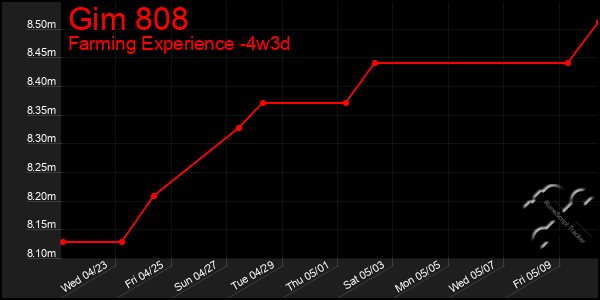 Last 31 Days Graph of Gim 808