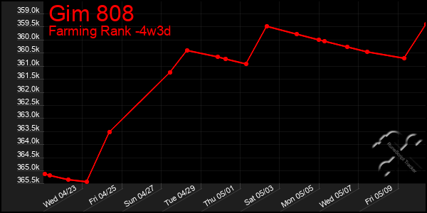 Last 31 Days Graph of Gim 808