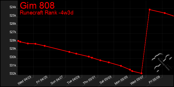 Last 31 Days Graph of Gim 808