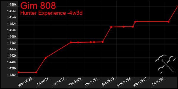 Last 31 Days Graph of Gim 808