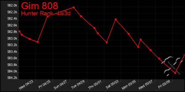 Last 31 Days Graph of Gim 808