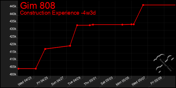 Last 31 Days Graph of Gim 808