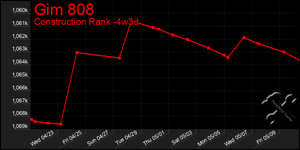 Last 31 Days Graph of Gim 808