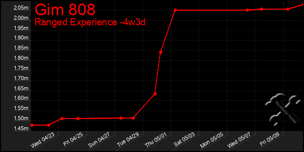 Last 31 Days Graph of Gim 808