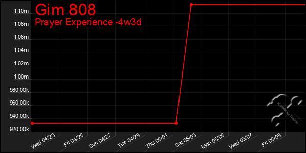 Last 31 Days Graph of Gim 808
