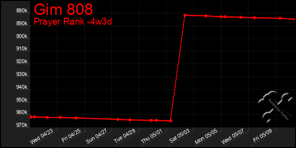 Last 31 Days Graph of Gim 808