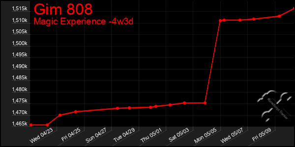 Last 31 Days Graph of Gim 808