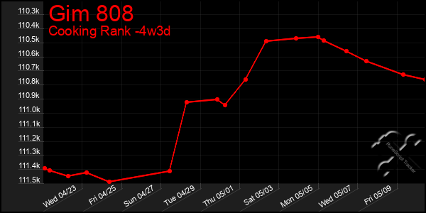 Last 31 Days Graph of Gim 808