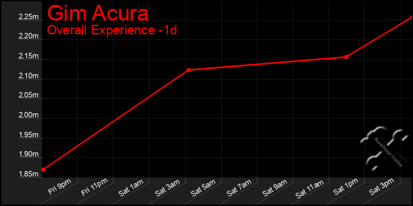 Last 24 Hours Graph of Gim Acura