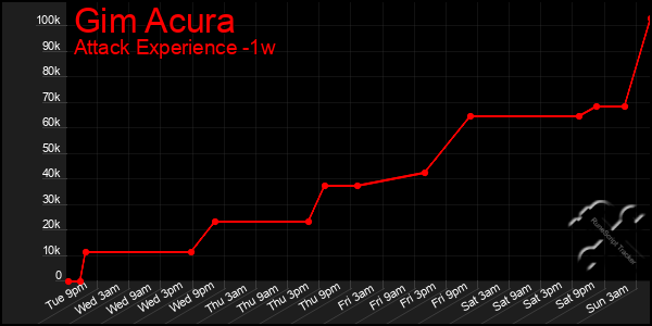 Last 7 Days Graph of Gim Acura