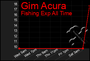 Total Graph of Gim Acura