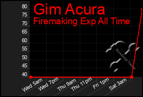 Total Graph of Gim Acura