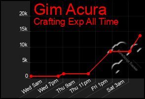 Total Graph of Gim Acura