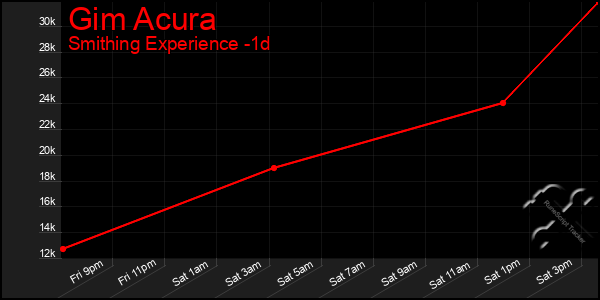 Last 24 Hours Graph of Gim Acura