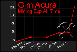 Total Graph of Gim Acura