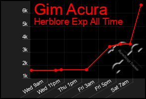 Total Graph of Gim Acura