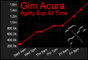 Total Graph of Gim Acura