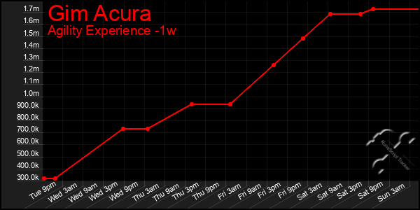 Last 7 Days Graph of Gim Acura